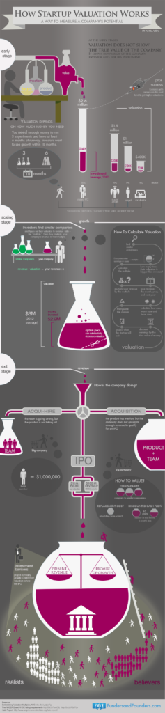 startup valuation infographic